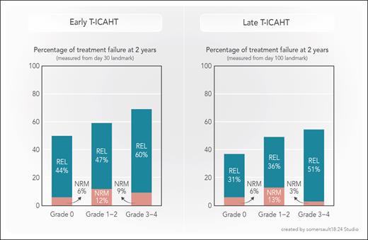 T-ICAHT grade and type of post-CART treatment failure. REL, relapse or progression.