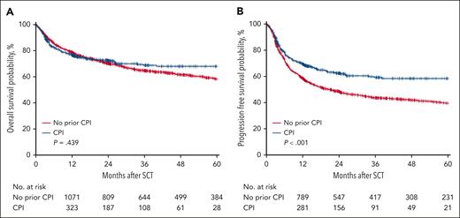 Survival outcomes after allo-HCT in patients with HL. OS (A) and PFS (B) in the CPI and non-CPI cohorts.