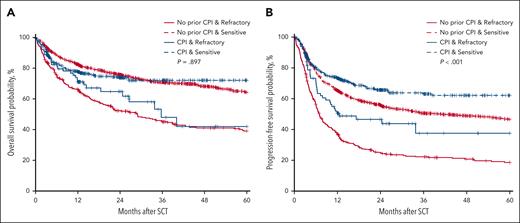 Survival outcomes after allo-HCT based on pre-HCT treatment sensitivity. OS (A) and PFS (B) in the CPI and non-CPI cohorts.