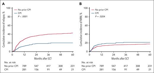 Relapse and nonrelapse mortality after allo-HCT. Cumulative incidence of relapse (A) and NRM (B) in the CPI and non-CPI cohorts.