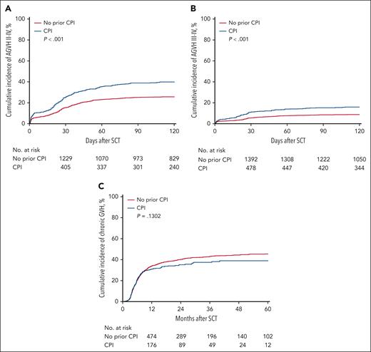 Graft-versus-host disease after allo-HCT. Cumulative incidence of grade 2 to 4 (A) and grade 3 to 4 (B) aGVHD and cGVHD (C) in the CPI and non-CPI cohorts.