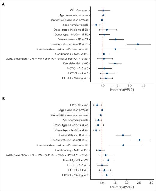 Multivariate analysis predicting survival after allo-HCT. Forest plot of factors predicting (A) OS and (B) PFS.