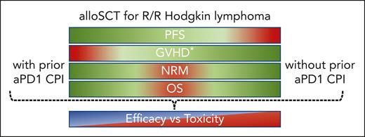 Outcomes after alloSCT for R/R HL with or without prior anti-PD1 CPI. Color gradients indicate differences between the 2 settings, with green indicating improved outcomes and red indicating poorer outcomes for the respective measure. ∗Without posttransplantation cyclophosphamide. aPD1, anti-PD antibody.