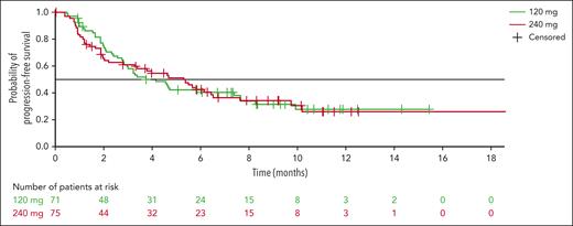 Kaplan-Meier curves of PFS with modakafusp alfa 120 mg or 240 mg q4w.