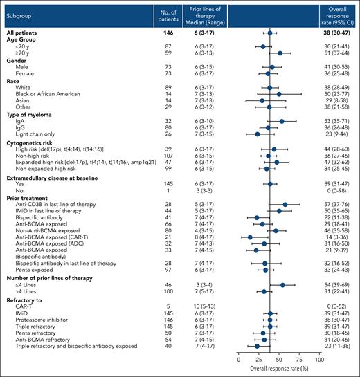 Exploratory subgroup analysis full analysis set. ADC, antibody-drug conjugate; CAR-T, chimeric antigen receptor T cells.