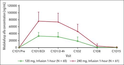 Mean serum concentrations of modakafusp alfa vs time after single-dose administration. C1, cycle 1.