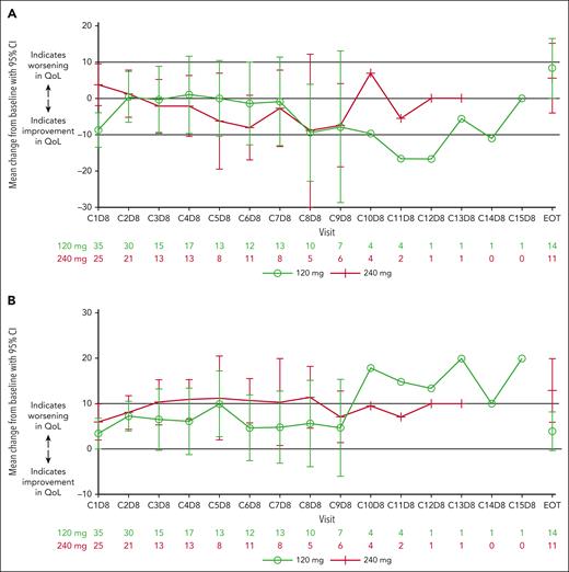 Patient-reported outcomes. Mean change from baseline and 95% CIs of EORTC QLQ-MY20 scores in DS subscale (A) and side effects of treatment subscale (B) over time with modakafusp alfa 120 mg or 240 mg q4w. CIs were truncated if outside of (−100, 100) and suppressed if there were >5 patients in either treatment arm. Lines at y = 10 and y = −10 were plotted to aid interpretation of subscale trends based on minimally important difference thresholds.14 EOT, end of treatment; QoL, quality of life.