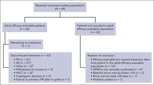 Patient flow diagram. ∗These patients started treatment after the 64th adult efficacy-evaluable patient and thus did not have the opportunity for ≥6 months of follow-up. †Mutational status was reviewed locally for eligibility in phase 2 and centrally confirmed for inclusion in the efficacy-evaluable population. ‡Twenty-one patients in the adult efficacy-evaluable population experienced treatment-emergent AEs that led to study drug discontinuation (patients may have experienced >1 treatment-emergent AE leading to discontinuation): sepsis (n = 5); septic shock (n = 2); acute respiratory failure, agitation, cardiac arrest, cardiorespiratory arrest, cerebral hemorrhage, death, febrile neutropenia, intracranial hemorrhage, osteomyelitis, posterior reversible encephalopathy syndrome, QTcF prolongation, stress cardiomyopathy, sudden death, syncope, and upper gastrointestinal hemorrhage (each n = 1). §Other reasons for discontinuation included patient moved to hospice (n = 2) and patient wished to discontinue due to worry over AEs (n = 1). ‖Five patients proceeded to HSCT while in remission during the study, including 1 patient who was taken off study due to AE but subsequently proceeded to HSCT 6 weeks later while still in remission without any intervening antileukemia therapy. PD, progressive disease; PR, partial remission.
