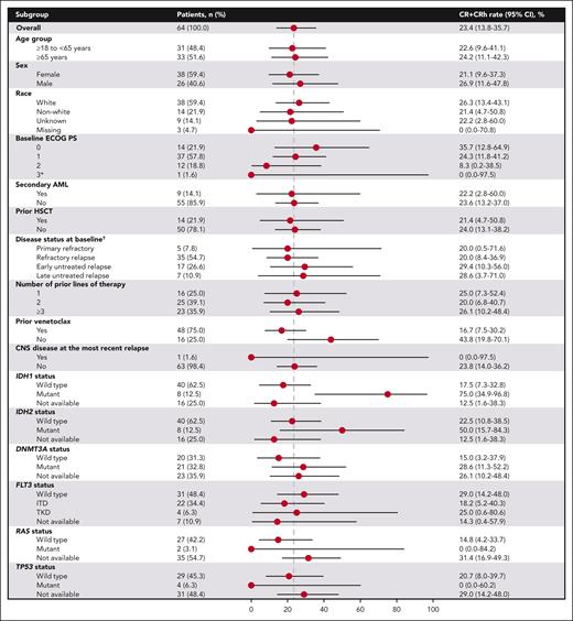 Forest plot of CR + CRh rate by subgroup (adult efficacy-evaluable population). ∗One patient with an ECOG PS of 3 was included. This patient had an ECOG PS of 0 to 2 at screening per protocol but an ECOG PS of 3 on cycle 1 day 1. The most recent status before the first dose of study treatment was used for baseline characteristics. †Primary refractory disease was defined as no CR or CRi after 2 courses of intensive induction treatment, excluding patients with death during aplasia or death due to indeterminate cause.27 Refractory relapse was defined as disease remission (CR or CRi) in response to previous therapy followed by relapse but without attaining a remission with reinduction therapy. Early untreated relapse was defined as occurring <1 year after previous remission. Late untreated relapse was defined as occurring ≥1 year after remission. ECOG PS, Eastern Cooperative Oncology Group performance status; TKD, tyrosine kinase domain.