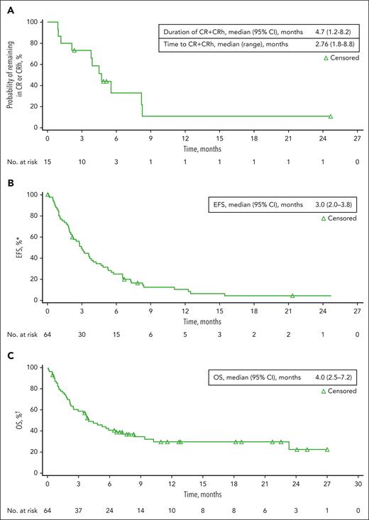Kaplan-Meier estimates for duration of response and survival. (A) Duration of CR + CRh response (n = 15). (B) EFS in the adult efficacy-evaluable population (n = 64). (C) OS in the adult efficacy-evaluable population (n = 64). ∗EFS was defined as the number of months from the date of first dose to the date of first documented relapse/progression or death, whichever occurred first. †OS was defined as the percentage of at-risk patients who did not experience an event of death up to that time point. EFS, event-free survival.