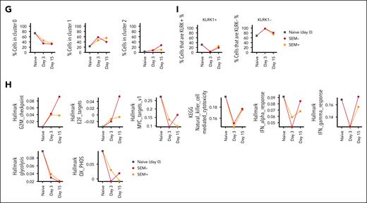 Ex vivo transcriptome analysis of bispecific CAR-iNKT cells. (A) Immunophenotypic profiling of preinfusion CAR-iNKT cells and design of the experiment. (B) UMAP embedding of gene expression data of the preinfusion CAR-iNKT cells, and (C) bubble plot showing comparative expression levels of genes of immunological relevance in clusters 0, 1, and 2 from panel B. (D) UMAP embedding of gene expression data of all experimental groups after batch correction colored by cluster ID (top) and by sample (bottom). (E) Volcano plot showing differential gene expression between clusters 0 and 1 (log2FC > 1 and Padj < .05). (F) Bubble plot showing comparative expression levels of genes of immunological relevance in clusters 0, 1, and 2. (G) Frequency of cells in different clusters over the time course of the experiment. (H) Dynamic variation in the score of indicated enriched pathways between the preinfusion product, and days 3 and 15 CAR-iNKT cells. All pathways are significantly different between samples (P < .001). (I) Dynamic variation in the proportion of KLRK1+/− cells between the preinfusion product, and days 3 and 15 CAR-iNKT cells. UMAP, Uniform Manifold Approximation and Projection.