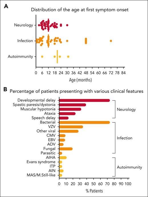 Age and clinical manifestations of the cohort. (A) Distribution of the age at first symptom onset (x-axis) across different initial clinical manifestations (y-axis: neurologic, infectious, or autoimmune). (B) Percentage of patients who presented with various clinical features over the whole period of study until HSCT. MAS, macrophage activation syndrome; M.Still-like, Morbus Still-like.