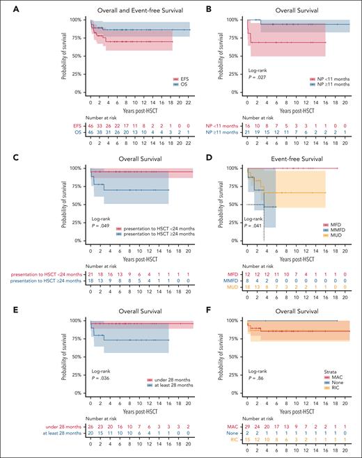 OS and EFS curves. Kaplan-Meier survival curves illustrating the OS following HSCT. (A) OS and EFS after HSCT. (B) OS based on age at neurologic presentation (NP) (<11 months vs ≥11 months). (C) OS stratified by time from diagnosis to HSCT (<24 months vs ≥24 months). (D) EFS based on donor type, namely matched family donor (MFD), mismatched family donor (MMFD), MUD. (E) OS by age at HSCT (<28 months vs ≥28 months). (F) OS according to conditioning regimen, namely MAC, RIC, or none.