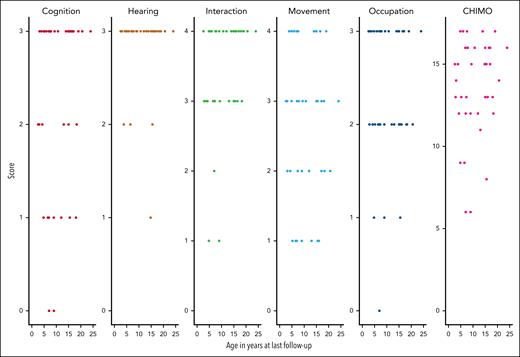 Distribution of CHIMO scores at last FU visit. Plot illustrating the distribution of CHIMO scores across different domains, namely cognition, hearing, interaction, movement, and occupation, as well as the overall CHIMO score. Scores are displayed for individual patients at their specific age at their respective time of FU for the assessment of the CHIMO score.