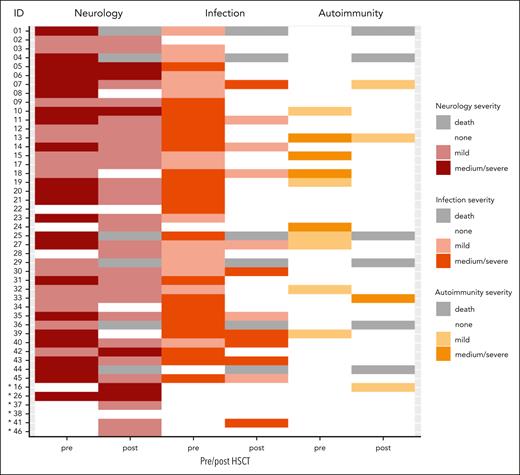 Severity of categorized symptoms before and after HSCT. Heat map depicting the severity scores of clinical symptoms before and after HSCT divided into the categories, namely neurology, infection, and autoimmunity. Scores were based on clinical descriptions and CHIMO scores (refer to the supplemental Material). Asterisk (∗) marks the 6 patients diagnosed perinatally by family history.