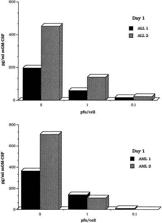 Fig. 7. Myeloid and lymphoid leukemic cells transduced with the DISC-HSV GM-CSF vector produce GM-CSF in a MOI-dependent manner. The bars represent findings in samples from four different patients, two with AML and two with ALL.