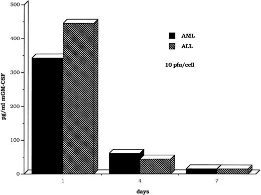 Fig. 8. GM-CSF production by myeloid and lymphoid leukemic cells is maintained for several days after transduction with the DISC-HSV GM-CSF vector. The bars represent findings in clinical samples from single patients with AML or ALL. The multiplicity of infection was 10 pfu/cell.