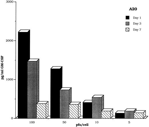 Fig. 9. GM-CSF production by the murine A20 lymphoblastic cell line is maintained for at least 7 days after transduction with the DISC-HSV GM-CSF vector.