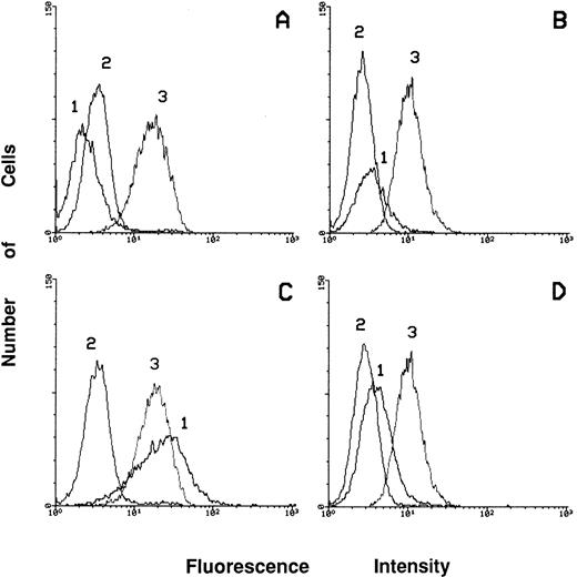 Fig. 10. Flow cytometric analysis showing the expression of CD14, CD11c, and CD45 markers in ODN treated HL60 cells before and after 48 hours of PMA induction. Peak 1 represents the expression of the adhesion molecule CD11c; peak 2 shows the level of expression of the CD14 antigen and peak 3 of CD45 antigen. The expression of the above listed markers has been evaluated in HL60 cells treated with the mixture of hFES-IP-sj1 and 2 (A); in HL60 cells treated with the mixture of hFES-AS-sj1 and 2 (B); in HL60 cells treated as described in (A) and induced to macrophage differentiation in the presence of control ODN (C); in HL60 cells treated as described in (B) and induced to macrophage differentiation (D).