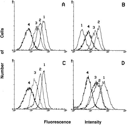 Fig. 11. Flow cytometric analysis of the expression of the α4β1 (peak 1), α5β1 (peak 2), α6β1 (peak 3) and αvβ3 (peak 4) receptors in HL60 cells after treatment with c-fes ODN. (A) Shows the receptors expression in ODN untreated HL60 cells; (B) shows the modulations of the expression of the receptors after treatment of HL60 cells with the mixture of hFES-AS-sj1 and 2; (C) shows the levels of expression of the receptors when HL60 cells are treated with the mixture of the hFES-S-sj1 and 2; (D) shows the receptors expression in HL60 cells treated with the mixture of the two hFES-IP-sj ODN.