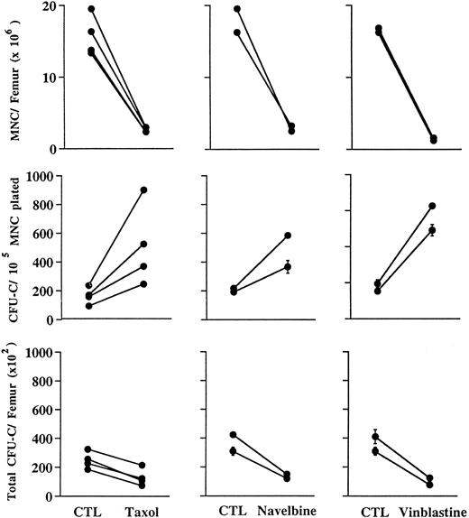Fig. 2. Hematologic effects in the femur 48 hours after a single intraperitoneal dose of taxol (60 mg/kg) or intravenous doses of navelbine or vinblastine (both 10 mg/kg). CTL, control mice receiving no drug. Upper panels, total MNCs per femur; middle panels, clonogenic progenitors (CFU-C) per 105 MNCs plated; lower panels, total clonogenic progenitors per femur. Cultures were plated in triplicate; error bars in middle and lower panels denote standard deviations. In the middle panel, note that MNCs obtained from drugtreated animals are enriched for progenitors, reflecting inefficiency in the depletion of progenitors relative to nonclonogenic MNC.