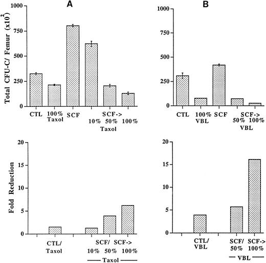 Fig. 6. Preceding SCF administration allows significantly reduced doses of taxol (A) and vinblastine (VBL; B) to achieve levels of progenitor depletion that are not reached with very high doses of drug alone. The upper panels show the total clonogenic progenitors per femur. CTL, control animals receiving no drug; SCF, animals receiving SCF alone; SCF→, preceding SCF administration as shown in Fig 1; 100% taxol, 60 mg/kg; 50% taxol, 30 mg/kg; 10% taxol, 6 mg/kg; 100% VBL, 10 mg/kg; 50% VBL, 5 mg/kg. The lower panels show the fold progenitor reduction as determined by dividing the number of progenitors per femur in animals treated with either no drug (CTL) or SCF alone (SCF) by the number of progenitors per femur in animals treated with drug alone or with preceding SCF administration. Note that preceding SCF administration allows the doses of both taxol and vinblastine to be reduced by more than half, while retaining a level of progenitor depletion that cannot be accomplished using maximal doses of drug alone. Error bars indicate standard deviations.