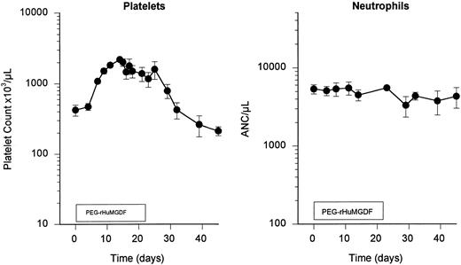 Fig. 1. Effects of PEG-rHuMGDF on hematopoiesis in untreated controls. PEG-rHuMGDF (2.5 μg/kg/d) increased the concentration of circulating platelets sixfold by 2 weeks. The platelet count normalized within 10 days after stopping therapy (left). Peripheral leukocyte, neutrophil, or erythrocyte counts did not change significantly during PEG-rHuMGDF administration (right).