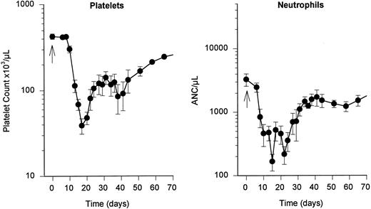 Fig. 2. Effects of hepsulfam on hematopoiesis. Hepsulfam (1.5 g/m2 intravenous bolus) produced thrombocytopenia (<100 × 109platelets/L) between day 12 and 25, with a nadir of 39 ± 20 × 109 platelets/L on day 17 (left). Neutropenia of less than 1 × 109 neutrophils/L occurred between day 8 and 30 following hepsulfam, with a nadir of 0.167 ± 0.120 × 109 neutrophils/L on day 15 (right).