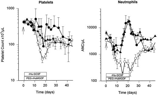 Fig. 5. Effects of combining PEG-rHuMGDF and rHu-GCSF on hematopoietic regeneration. Administering PEG-rHuMGDF (2.5 μg/kg/d, or 10 μg/kg/d) concurrently with rHu-GCSF (10 μg/kg/d) increased platelet counts in a dose-dependent fashion (left) compared with hepsulfam alone controls (P < .03 in both cases), but significantly less than the peak platelet count of 856 ± 594 × 109/L for posthepsulfam PEG-rHuMGDF (2.5 μg/kg/d) alone (P < .02 in both cases). Combination PEG-rHuMGDF and rHu-GCSF shortened the period of neutropenia (<1 × 109 neutrophils/L) to 4 days (right); (P = .001 v hepsulfam alone controls) without significantly increasing the nadir (P < .2 for hepsulfam only controls). The (○) depict the counts for untreated hepsulfam controls. The (▴) represent counts in hepsulfam animals concurrently receiving 2.5 μg/kg PEG-rHuMGDF and 10 μg/kg rHu-GCSF. The (•) designate counts in hepsulfam animals concurrently receiving 10 μg/kg PEG-rHuMGDF and 10 μg/kg rHu-GCSF.