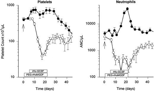 Fig. 6. Prevention of both thrombocytopenia and neutropenia. PEG-rHuMGDF (2.5 μg/kg/d) singly for 7 days after hepsulfam, and adding daily rHu-GCSF (10 μg/kg/d) subsequently for 2 weeks restored the posthepsulfam platelet response produced by 2.5 μg/kg/d PEG-rHuMGDF alone (left) and abolished the period of neutropenia (right). The (○) depict the counts for untreated hepsulfam controls. The (•) represent counts in hepsulfam animals receiving 2.5 μg/kg PEG-rHuMGDF from day 1 through day 22, and 10 μg/kg rHu-GCSF from day 8 through day 22.