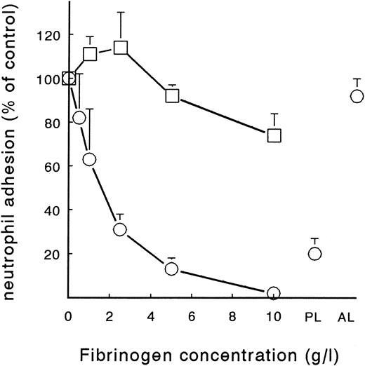 Fig. 4. Effect of soluble fibrinogen on PMN adhesion to fibrin with or without platelets. Neutrophils were perfused over Fb-flow (○) and Fb + platelets (□) at a shear stress of 80 mPa in the presence of different concentrations of soluble fibrinogen. Neutrophils were also suspended in anticoagulated autologous plasma (PL) or a human albumin solution (AL, 5 g/L) and perfused over Fb-flow. Data represent the total number of adhering neutrophils per mm2 as a percentage of the control perfusion with no fibrinogen added. Absolute control values are 1,005 ± 75 cells/mm2 for Fb-flow and 1,209 ± 173 for Fb + platelets. The mean ± SE of four to six experiments is shown. A significant effect of soluble fibrinogen on PMN adhesion to Fb-flow was determined by repeated-measures ANOVA (P < .01).