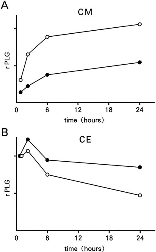 Fig. 5. Pulse-chase analyses of 35S-labeled rPLG. Radiolabeled rWT (○) and rS572P (•) in culture medium (A) and cell extract (B) were quantitated by a laser densitometer. The quantity of β-gal immunoprecipitated at each time point was used to normalize both the transfection efficiency and the immunoprecipitation efficiency. Within each pulse-chase experiment, the number of counts is expressed in arbitrary units.