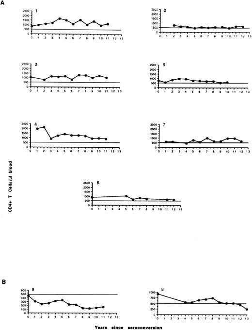Fig. 1. Circulating levels of CD4+ T lymphocytes in hemophilic LTNPs (A). Two peculiar infected hemophiliacs have been included (B). Patient no. 9 showed relatively stable levels of CD4+ T cells over the last 4 years, whereas patient no. 8 has demonstrated a LTNP-like profile up to 11 years since infection, when both the CD4 count and clinical condition have begun to deteriorate (long-term progressor).