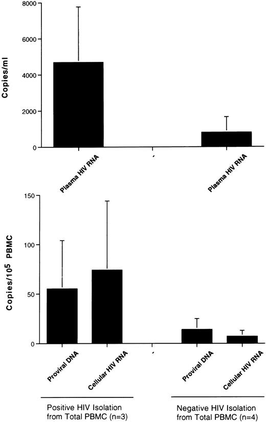 Fig. 2. Correlation between HIV replicative parameters and viral isolation from unfractionated PBMCs of LTNP hemophiliacs. Individuals who either were negative for HIV isolation from total PBMCs or became positive only after depletion of CD8+ cells showed lower levels of virus replication in plasma and PBMCs and a smaller number of proviral DNA copies than subjects who were positive for viral isolation from unfractionated PBMCs.