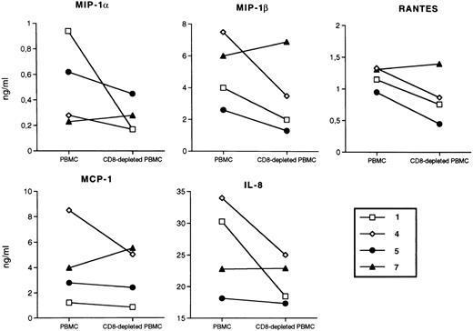 Fig. 3. Chemokine concentrations in supernatants of PBMCs and CD8-depleted PBMCs of LTNPs stimulated with PHA (5 μg/mL) for 72 hours of culture. Open symbols, HIV isolation positivity from total PBMCs; closed symbols, HIV isolation negativity from unfractionated PBMCs, which either became positive after removal of CD8+ cells (no. 5 and 7), or remained negative (no. 4). No specific patterns of chemokine accumulation in the presence or absence of CD8+ cells were observed. Lower levels of chemokines were observed in cultures of LTNP hemophiliacs after 6 days of culture, whereas comparable levels of chemokines were produced in stimulated PBMC cultures established from uninfected donors.