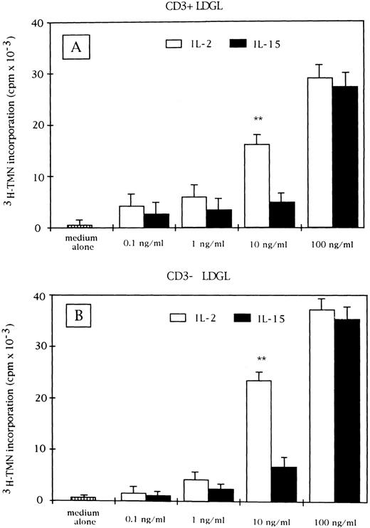 Fig. 1. Proliferative activity induced by IL-15 (▪) and IL-2 (□) on CD3+ (A) and CD3− GL (B) cells derived from patients with LDGL (9 CD3+ and 5 CD3−). Data are expressed as cpm × 10−3 ± SEM. **P < .05.