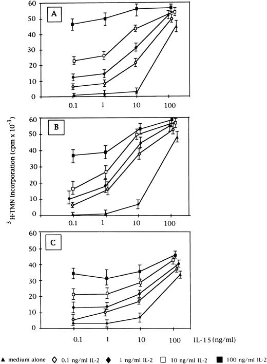 Fig. 2. Proliferative activity induced by the combination of IL-2 and IL-15 on CD3+ (A, n = 9), CD3− (B, n = 5), and normal E+-rosetted peripheral blood lymphocytes (C, n = 4). Data are expressed as cpm × 10−3 ± SEM. Fixed concentrations of IL-2 (0.1, 1, 10, and 100 ng/mL) were added to graded doses of IL-15 (0.1, 1, 10, and 100 ng/mL).