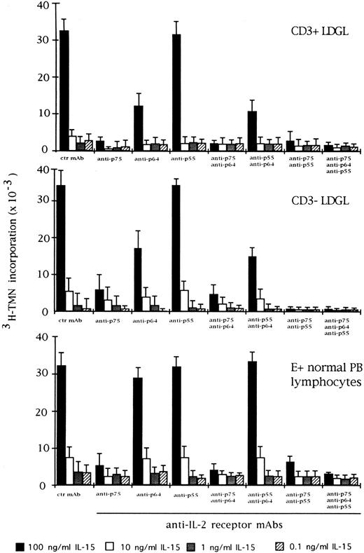 Fig. 3. Effect of the blocking of different IL-2R subunits in IL-15–driven proliferation in CD3+ (n = 9), CD3− (n = 5), and normal E+-rosetted peripheral blood lymphocytes (n = 4). Cells were preincubated with BB10 MoAb (anti-p55 IL-2R), TU27 MoAb (anti-p75 IL-2R), and TUGh4 (anti-p64 IL-2R) at the concentration of 10 μg/mL. Data are expressed as cpm × 10−3 ± SEM and compared with the cpm obtained following culture of patients' cells in medium containing control (ctr) isotype IgG MoAbs.