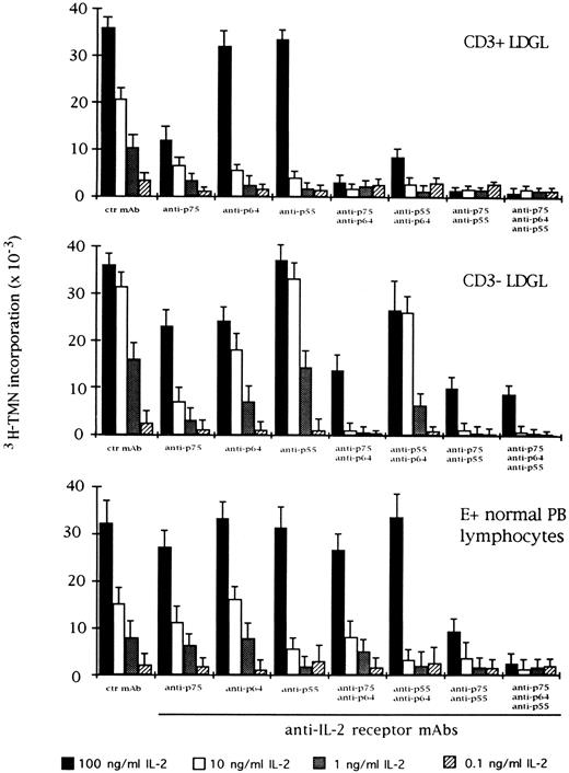 Fig. 4. Effect of the blocking of different IL-2R subunits in IL-2–driven proliferation in CD3+ (n = 9), CD3+ (n = 5), and normal E+-rosetted peripheral blood lymphocytes (n = 4). Cells were preincubated with BB10 MoAb (anti-p55 IL-2R), TU27 MoAb (anti-p75 IL-2R), and TUGh4 (anti-p64 IL-2R) at the concentration of 10 μg/mL. Data are expressed as cpm × 10−3 ± SEM and compared with the cpm obtained following culture of patients' cells in medium containing control (ctr) isotype IgG MoAbs.