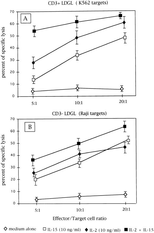Fig. 5. Cytotoxic activity of patients' GL following culture in medium alone or with IL-2 (10 ng/mL) or IL-15 (10 ng/mL) and both cytokines. (A) Results obtained from CD3+ GL (n = 9) against K-562 target cells. (B) Data obtained from CD3− GL (n = 4) against NK-resistant Raji targets.