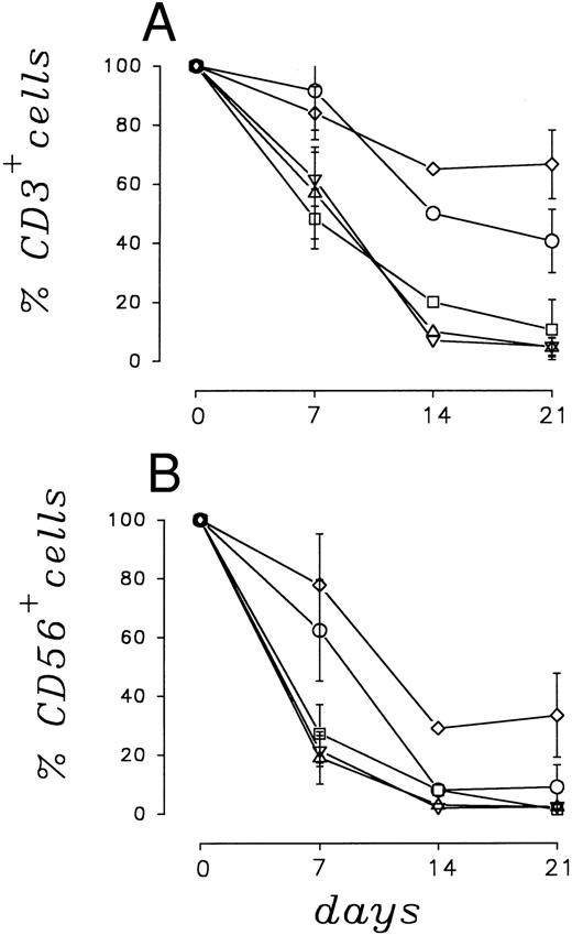 Fig. 1. Survival of CD3+ (A) and CD56+ (B) cells in cocultures of PBMC with parental and cytokine gene transduced LC89 cells, evaluated as percent of the seeded cells.(□) LC89; (⋄) LC89/IL-2; (○) LC89/IL-7; (▵) LC89/GM-CSF; (▿) LC89/TNF-α.