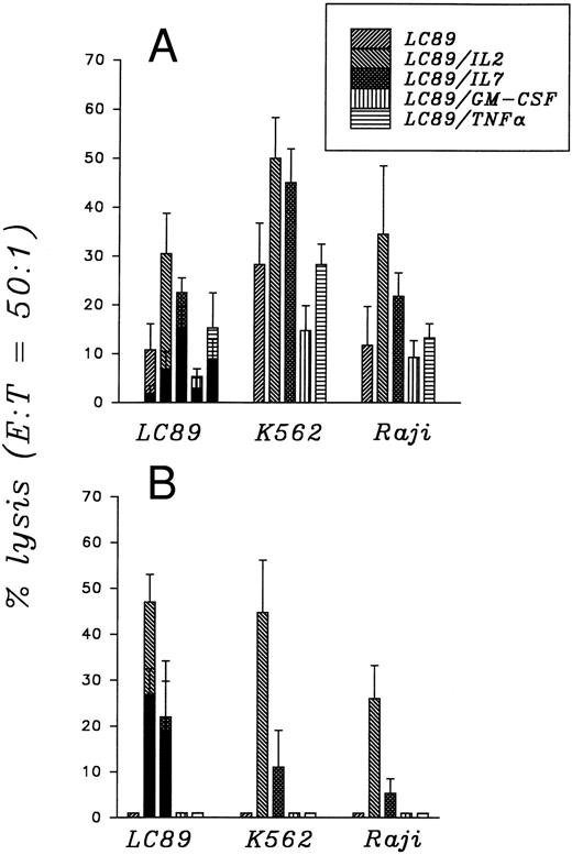 Fig. 2. Cytotoxic activity of PBMC cocultured for 7 (A) and 21 (B) days with parental and cytokine gene transduced LC89 cells, evaluated as percent of target lysis. (▪) in the presence of 5 × 104 cold K562 cells.