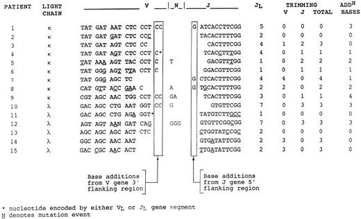 Fig. 1. Nucleotide sequences of the V-J junctional regions. Junctional regions are identical in the repeated sequences from each individual case (Tables 3 and 4). Base additions from flanking regions and losses by trimming are indicated. Remaining bases are presumed to have arisen via N-region addition.