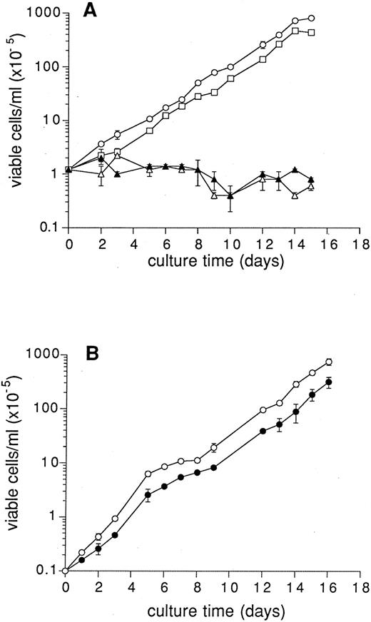 Fig. 1. Human cells fail to proliferate in Cbl/folic acid–deficient medium. (A) K562 cells were seeded at 1.2 × 105 cells/well (in 1-mL volumes) and cultured in RPMI (○), RPMI lacking Cbl and folic acid (▵), RPMI lacking Cbl supplemented with 10 μmol/L folic acid (□), RPMI lacking folic acid supplemented with 3.7 nmol/L CN-Cbl (▴). All media were supplemented with 10% FCS. QUSO treatment of FCS does not affect cell proliferation. (B) K562 cells were seeded at 1 × 104 cells/well and cultured in RPMI supplemented with 10% FCS (○) or 10% QUSO-treated FCS (•). At various times of culture, an aliquot (10 μL) of cells was removed for determination of cell numbers. Results are expressed as the mean ± SEM of a single cell number determination from three individual cultures.