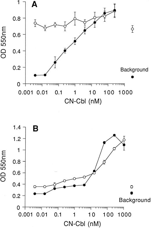 Fig. 2. QUSO treatment of FCS permits measurement of Cbl-dependent growth of mouse and human cells. Cells were seeded at 5,000 cells/well (in 0.1-mL volumes) and cultured in RPMI lacking Cbl and folic acid (medium I), supplemented with 10% FCS (○) or 10% QUSO-treated FCS (•). Serial dilutions of CN-Cbl were added to cultures and viability of murine BW5147 cells (A) and human K562 cells (B) was assessed, after 7 days in culture, using the MTT reduction assay. Results are expressed as the mean ± SEM of three replicate data points. Background represents cell viability in the absence of CN-Cbl for FCS (○) and QUSO-treated FCS (•).