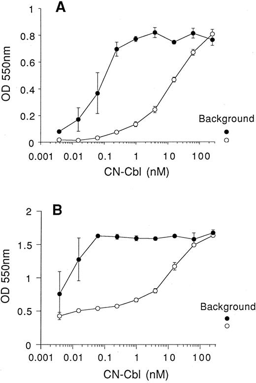 Fig. 3. Recombinant apo-TCII reduces the concentration of Cbl required to support in vitro cell growth. Cells were seeded at 2,000 cells/well (in 0.1-mL volumes), cultured in RPMI lacking Cbl, where the folic acid was replaced with 1 μmol/L 5-methyltetrahydrofolic acid and 1 μmol/L homocysteine (medium II) and then supplemented with 10% QUSO-treated FCS. Serial dilutions of CN-Cbl were added to cultures. After 5 days in culture, viability of BW5147 cells (A) and K562 cells (B) was assessed using the MTT reduction assay. (○), No apo-TCII; (•), 25 ng/mL apo-TCII. Results are expressed as the mean ± SEM of 3 replicate data points. Background represents cell viability in the absence of Cbl and apo-TCII (○) or absence of Cbl and presence of 25 ng/mL apo-TCII (•).