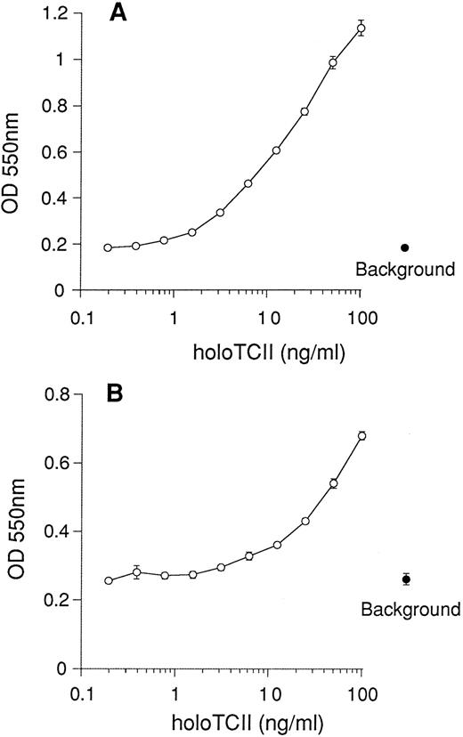 Fig. 4. rhTCII supports the growth of human and mouse cells. Cells were seeded at 2,000 cells/well (in 0.1-mL volumes), cultured in RPMI lacking Cbl where the folic acid was replaced with 1 μmol/L 5-methyltetrahydrofolic acid and 1 μmol/L homocysteine (medium II), and then supplemented with 10% QUSO-treated FCS. Serial dilutions of recombinant TCII were added to cultures. Viability of murine BW5147 cells (A) and human K562 cells (B) was assessed after 5 days using the MTT reduction assay. Results are expressed as the mean ± SEM of six replicate data points. Background represents cell viability in the absence of holo-TCII (•).
