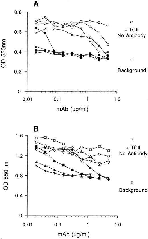Fig. 5. Anti-TCII antibodies inhibit in vitro cell growth to varying degrees. Cells were seeded at 5,000 cells/well (in 0.1-mL volumes) and cultured in RPMI lacking Cbl and folic acid (medium I), supplemented with 10% QUSO-treated FCS and 100 ng/mL recombinant human holo-TCII. Serial dilutions of anti-TCII monoclonal antibodies (mAbs) were added to the wells and viability of BW5147 cells (A) and K562 cells (B) assessed after 7 days in culture using the MTT reduction assay. Results are expressed as the mean ± SEM of triplicate determinations. mAb 3-9 (○), mAb 2-6 (•), mAb 4-7 (▪), mAb 3-11 (▴), mAb 1-9 (□), mAb 5-18 (▵), mAb 2-2 (▾), and mAb 3-5 (▿). Control cultures were grown in presence of TCII (100 ng/mL) and absence of antibody (○). Background represents cell viability in the absence of holo-TCII (□).