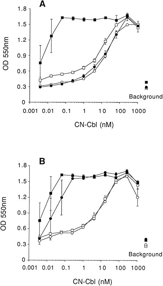Fig. 6. Inhibition of cell growth induced by anti-TCII antibody is abrogated by free Cbl. Cells were seeded at 2,000 cells/well (in 0.1-mL volumes), cultured in RPMI lacking Cbl in which the folic acid was replaced with 1 μmol/L 5-methyltetrahydrofolic acid and 1 μmol/L homocysteine (medium II), and then supplemented with 10 % QUSO-treated FCS. Serial dilutions of CN-Cbl were added to cultures and cell growth measured, using the MTT reduction assay, after 5 days of culture. (□), No antibody, no recombinant human apo-TCII; (▪), no antibody, 25 ng/mL apo-TCII; (○), antibody (1 μg/mL), no apo-TCII; (•), antibody (1 μg/mL), 25 ng/mL apo-TCII. (A) mAb 2-2 was added where indicated (•,○); (B) mAb 5-18 was added where indicated (○,•). Results are expressed as the mean ± SEM of three replicate data points. Background represents cell viability in the absence of Cbl and apo-TCII with (○) and without (□) antibody added, or absence of Cbl and presence of 25 ng/mL apo-TCII with (•) and without (▪) antibody added.