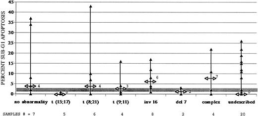 Fig. 3. AML samples show widely variable levels of spontaneous, untreated apoptosis, but certain cytogenetic subtypes consistently demonstrate low apoptosis, relative to normal myeloid cells. Apoptosis frequencies are expressed relative to nonapoptotic cell frequencies. Shaded area denotes levels of spontaneous apoptosis measured in normal myeloid cells in six different control bone marrows (also shown in Fig 2). Median apoptosis for each AML subgroup is denoted by arrows on AML sample ranges and is expressed numerically. Samples with simple karyotypic abnormalities, including (15; 17), (8; 21), and (9; 11) translocations, chromosome 16 inversions, and chromosome 7 deletions, were tested, as were samples with many cytogenetic abnormalities and samples with normal or undescribed karyotypes. Sample numbers in each cytogenetic subgroup are denoted.